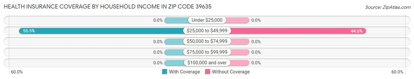 Health Insurance Coverage by Household Income in Zip Code 39635