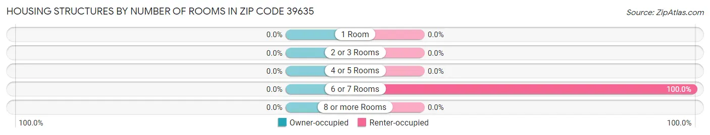 Housing Structures by Number of Rooms in Zip Code 39635
