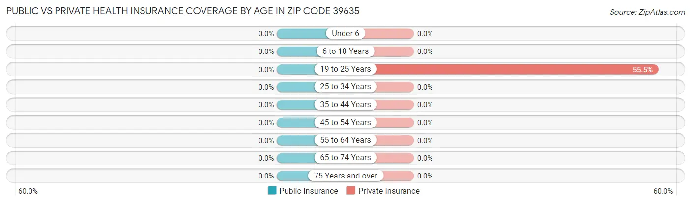 Public vs Private Health Insurance Coverage by Age in Zip Code 39635