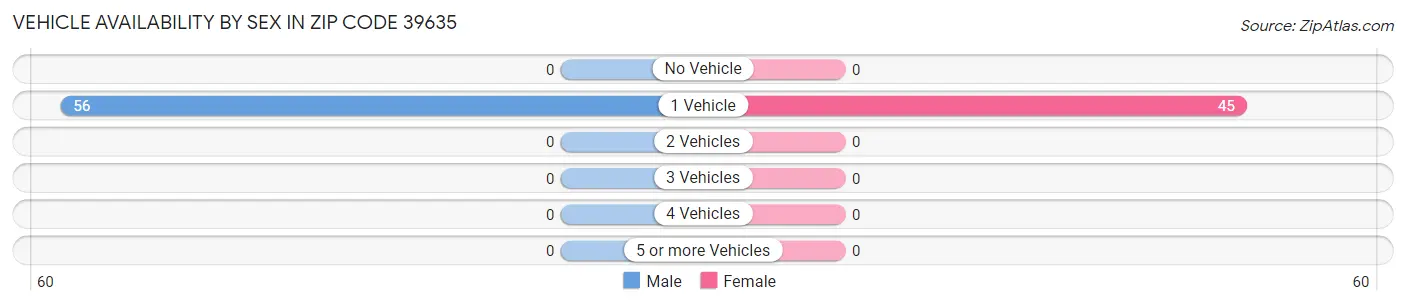 Vehicle Availability by Sex in Zip Code 39635