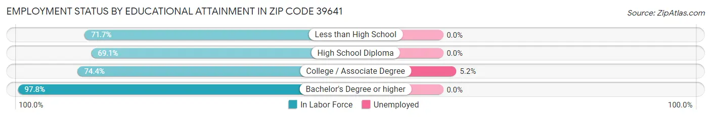 Employment Status by Educational Attainment in Zip Code 39641