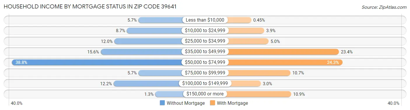 Household Income by Mortgage Status in Zip Code 39641