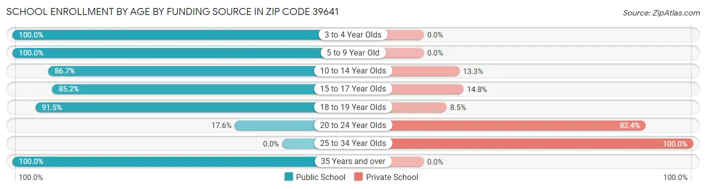 School Enrollment by Age by Funding Source in Zip Code 39641