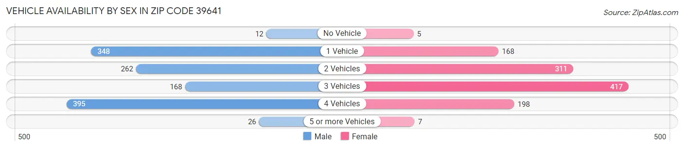 Vehicle Availability by Sex in Zip Code 39641