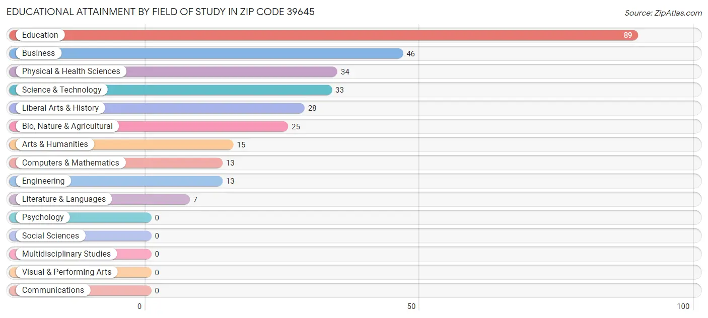 Educational Attainment by Field of Study in Zip Code 39645