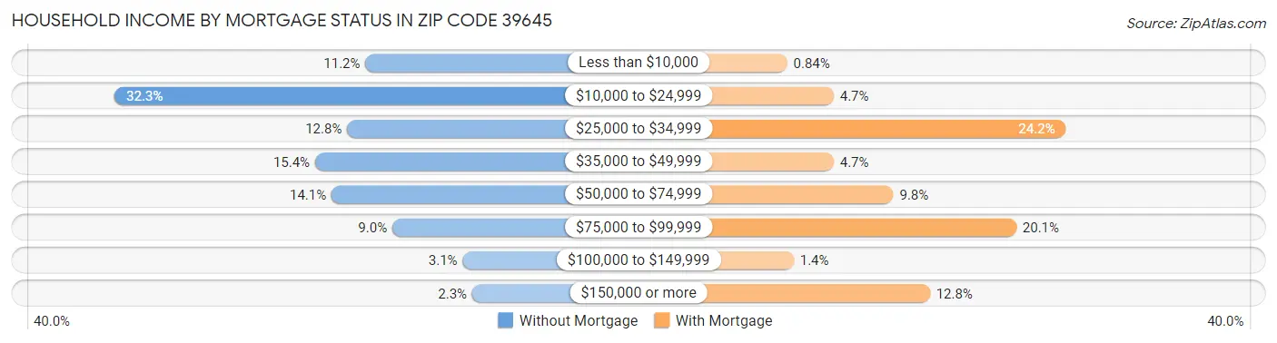 Household Income by Mortgage Status in Zip Code 39645