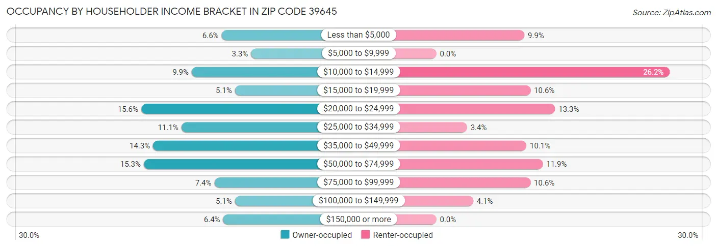 Occupancy by Householder Income Bracket in Zip Code 39645