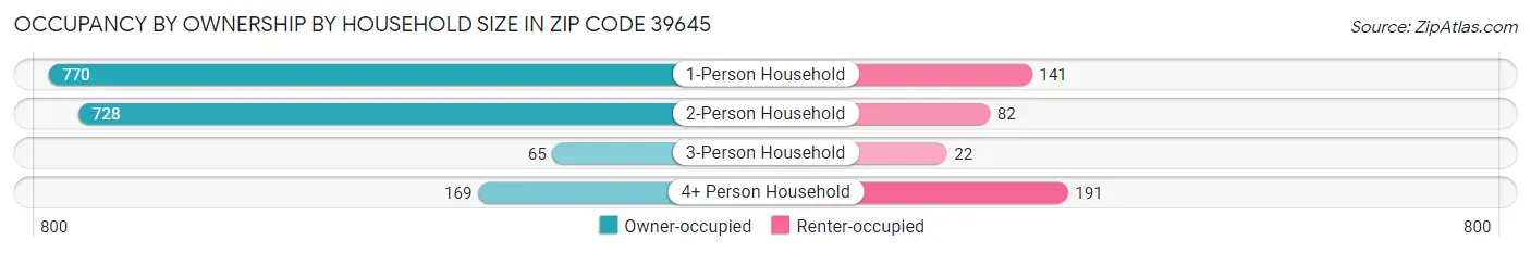 Occupancy by Ownership by Household Size in Zip Code 39645