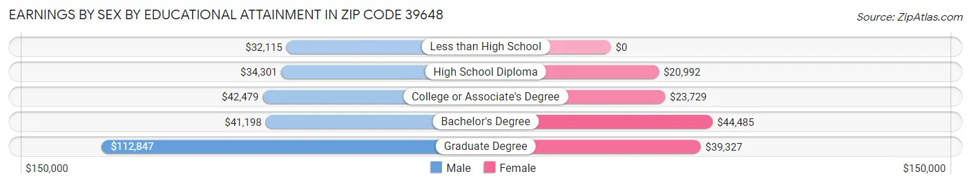 Earnings by Sex by Educational Attainment in Zip Code 39648