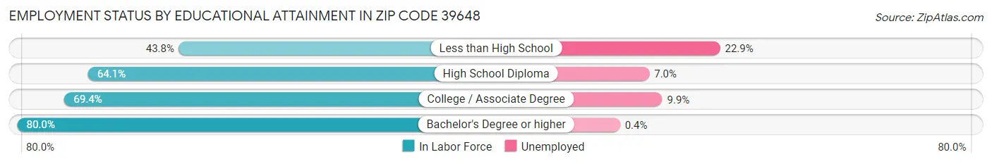 Employment Status by Educational Attainment in Zip Code 39648