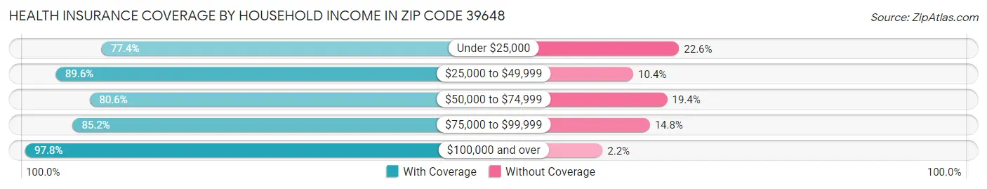 Health Insurance Coverage by Household Income in Zip Code 39648