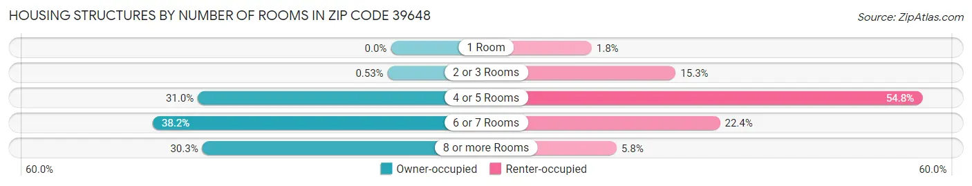 Housing Structures by Number of Rooms in Zip Code 39648