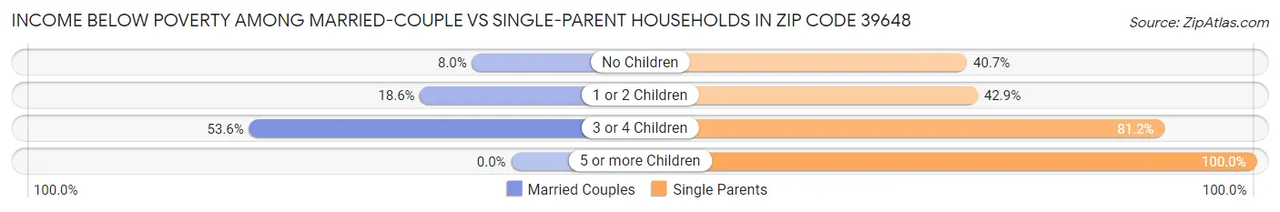Income Below Poverty Among Married-Couple vs Single-Parent Households in Zip Code 39648