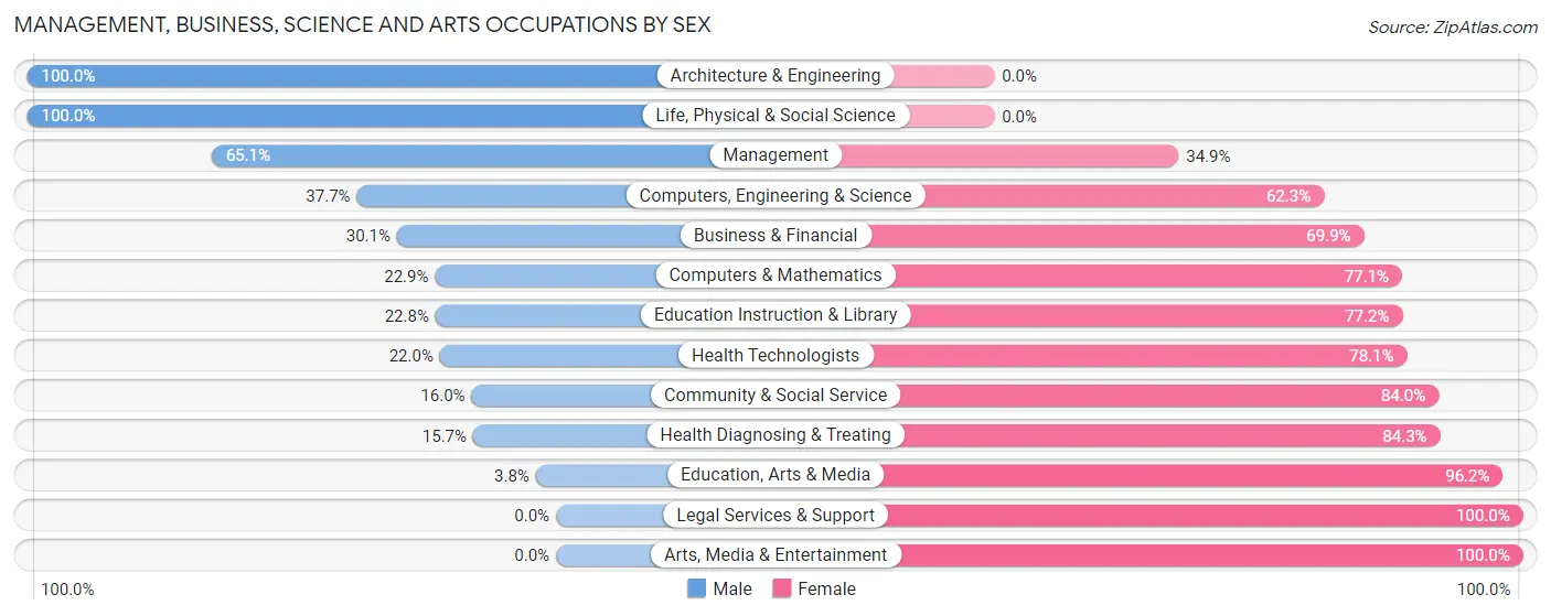 Management, Business, Science and Arts Occupations by Sex in Zip Code 39648