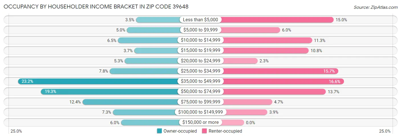 Occupancy by Householder Income Bracket in Zip Code 39648