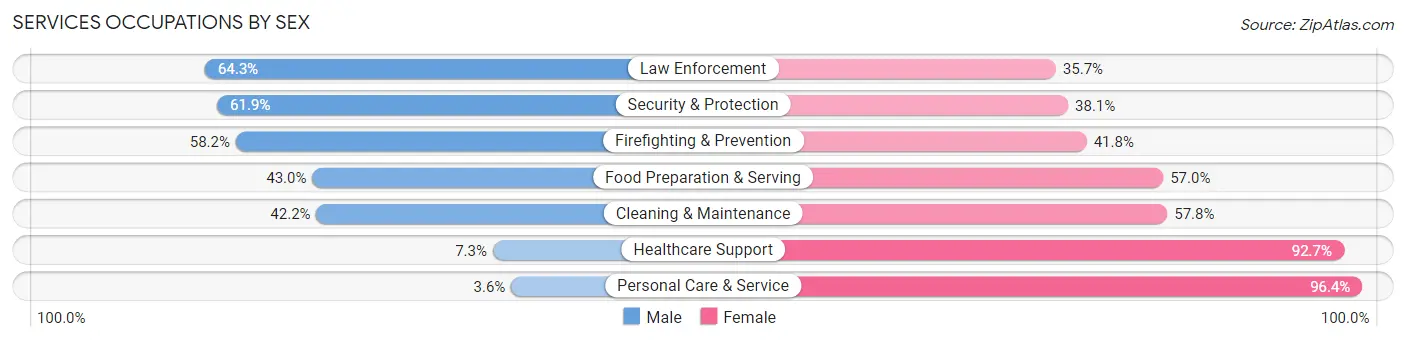 Services Occupations by Sex in Zip Code 39648