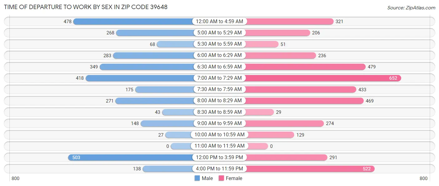 Time of Departure to Work by Sex in Zip Code 39648
