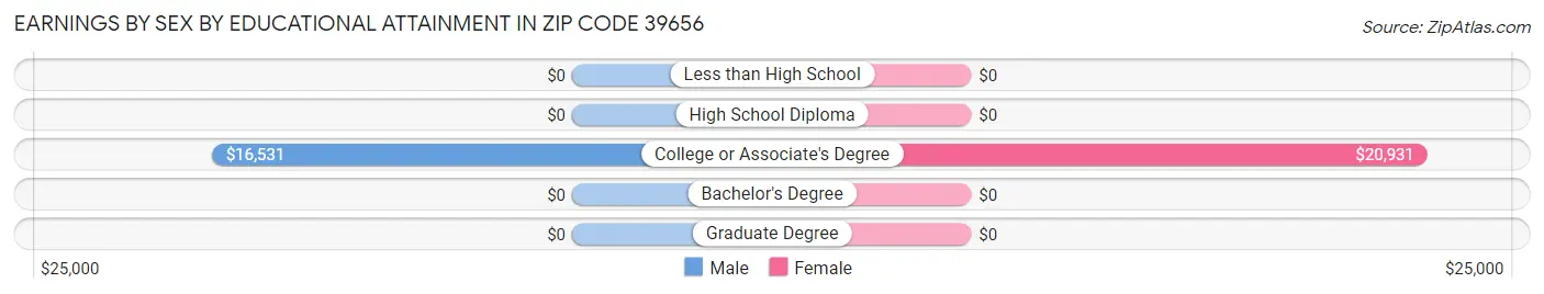 Earnings by Sex by Educational Attainment in Zip Code 39656