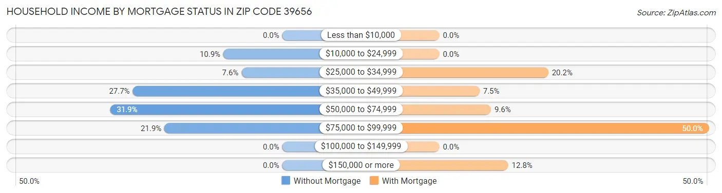 Household Income by Mortgage Status in Zip Code 39656