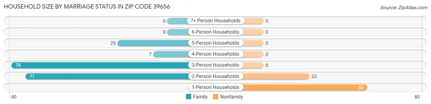 Household Size by Marriage Status in Zip Code 39656
