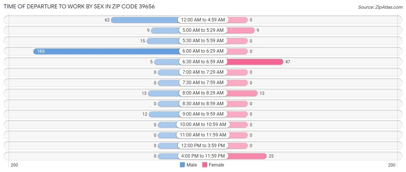 Time of Departure to Work by Sex in Zip Code 39656