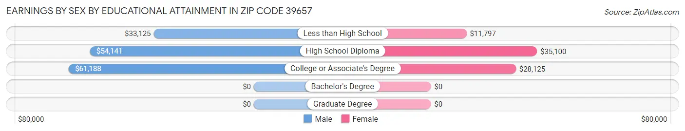 Earnings by Sex by Educational Attainment in Zip Code 39657
