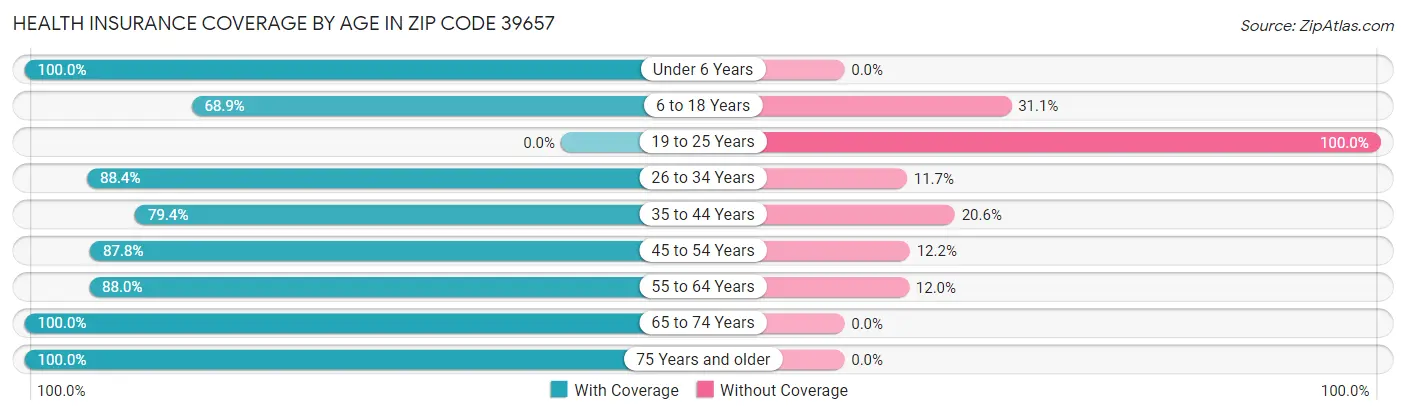 Health Insurance Coverage by Age in Zip Code 39657