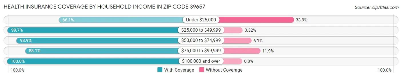 Health Insurance Coverage by Household Income in Zip Code 39657