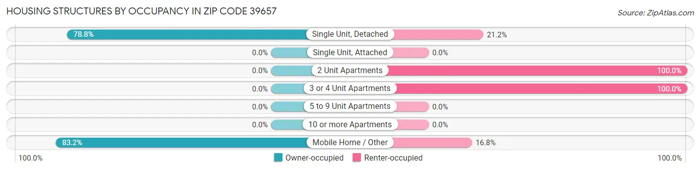 Housing Structures by Occupancy in Zip Code 39657