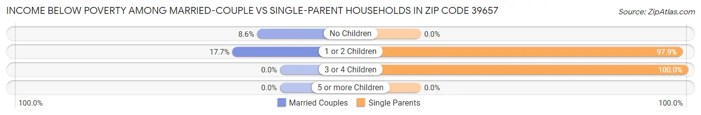 Income Below Poverty Among Married-Couple vs Single-Parent Households in Zip Code 39657