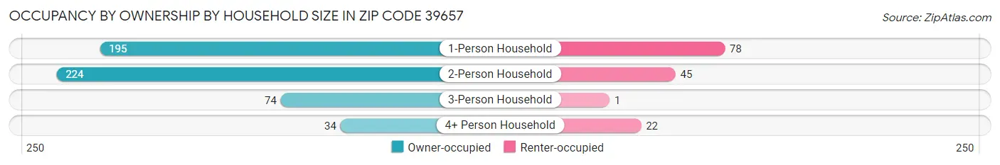 Occupancy by Ownership by Household Size in Zip Code 39657