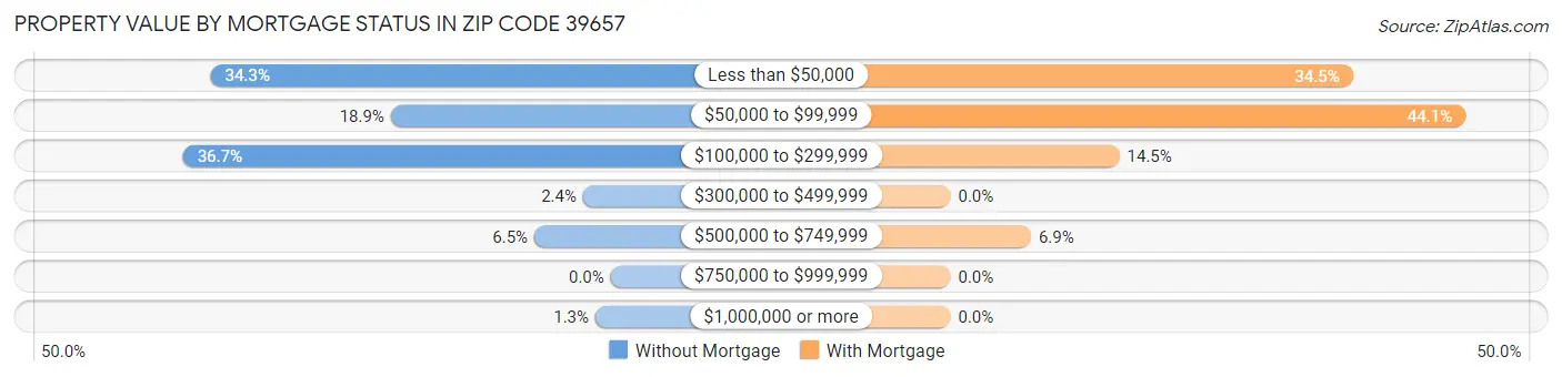 Property Value by Mortgage Status in Zip Code 39657