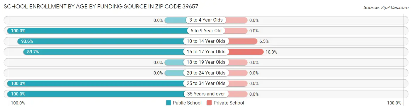 School Enrollment by Age by Funding Source in Zip Code 39657