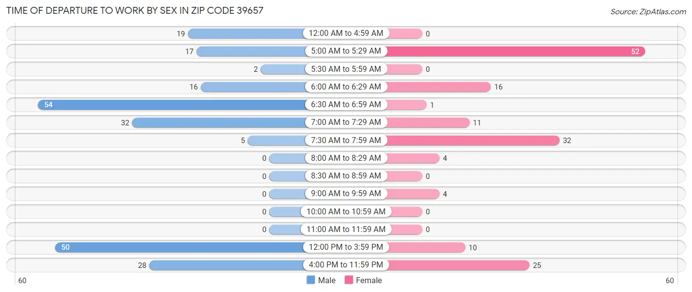 Time of Departure to Work by Sex in Zip Code 39657