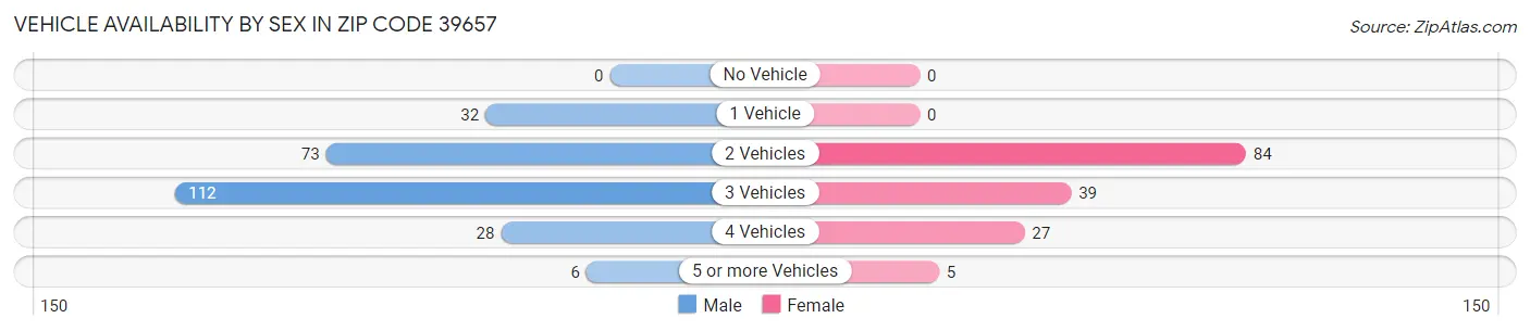Vehicle Availability by Sex in Zip Code 39657
