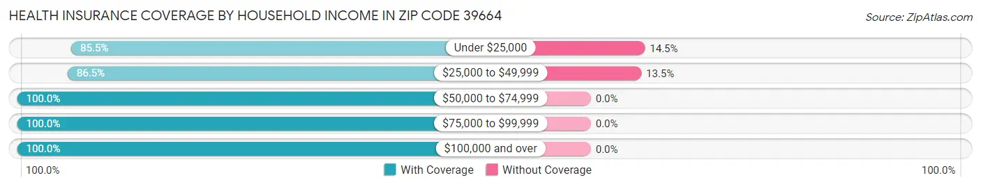Health Insurance Coverage by Household Income in Zip Code 39664