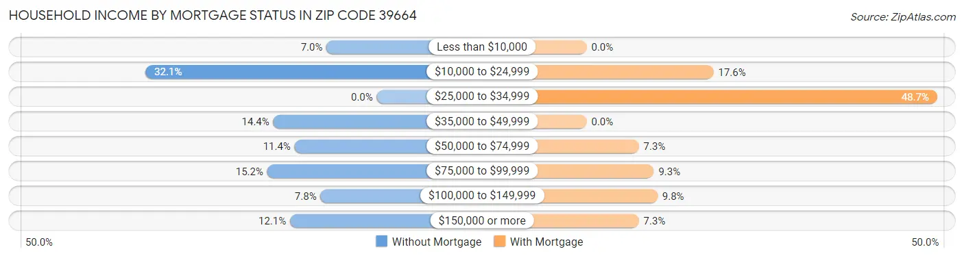 Household Income by Mortgage Status in Zip Code 39664