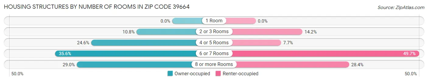 Housing Structures by Number of Rooms in Zip Code 39664