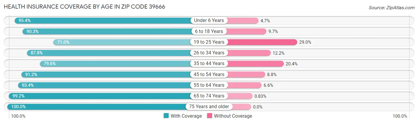 Health Insurance Coverage by Age in Zip Code 39666
