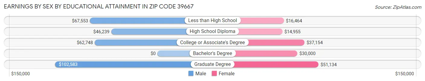 Earnings by Sex by Educational Attainment in Zip Code 39667