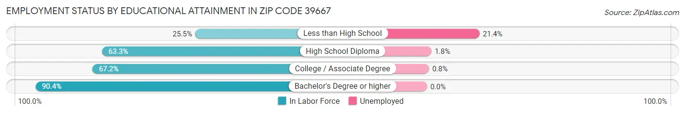 Employment Status by Educational Attainment in Zip Code 39667