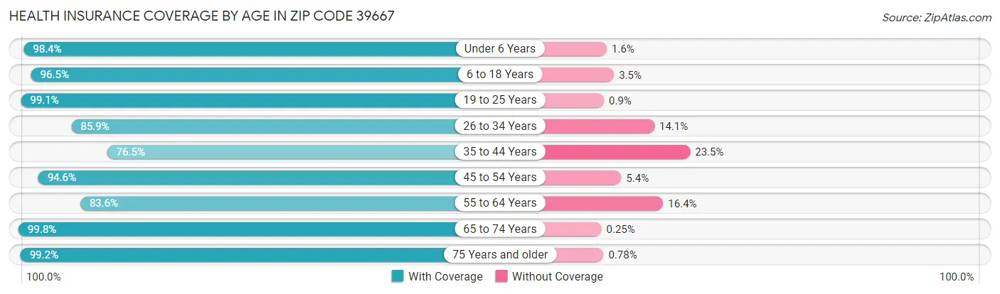 Health Insurance Coverage by Age in Zip Code 39667