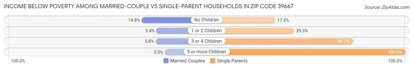 Income Below Poverty Among Married-Couple vs Single-Parent Households in Zip Code 39667