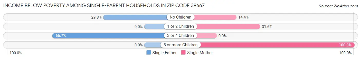 Income Below Poverty Among Single-Parent Households in Zip Code 39667
