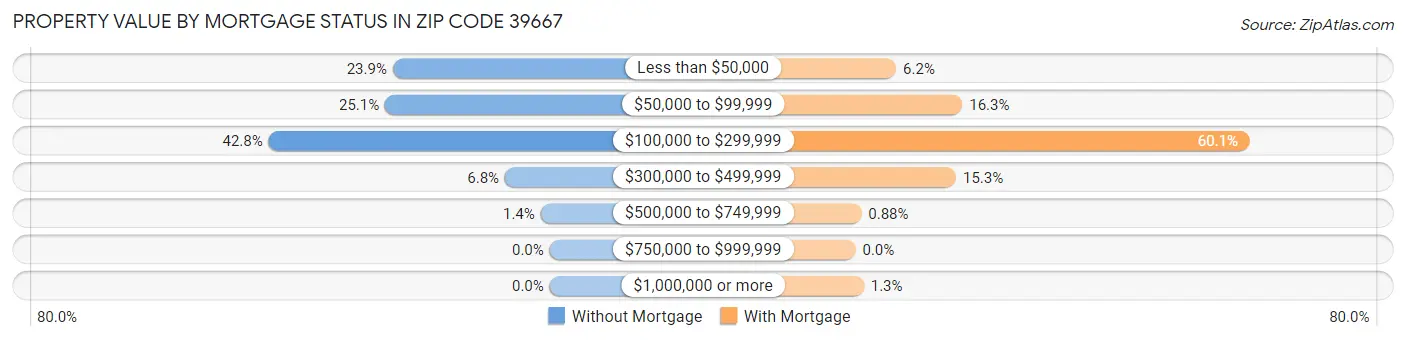Property Value by Mortgage Status in Zip Code 39667