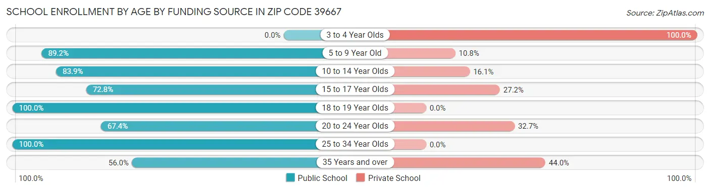 School Enrollment by Age by Funding Source in Zip Code 39667