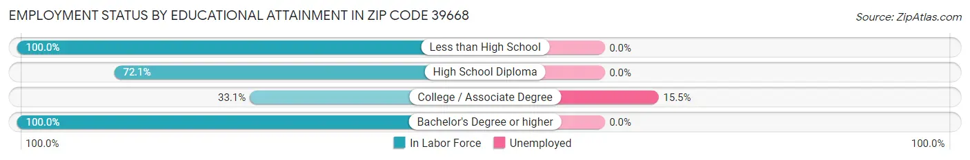 Employment Status by Educational Attainment in Zip Code 39668