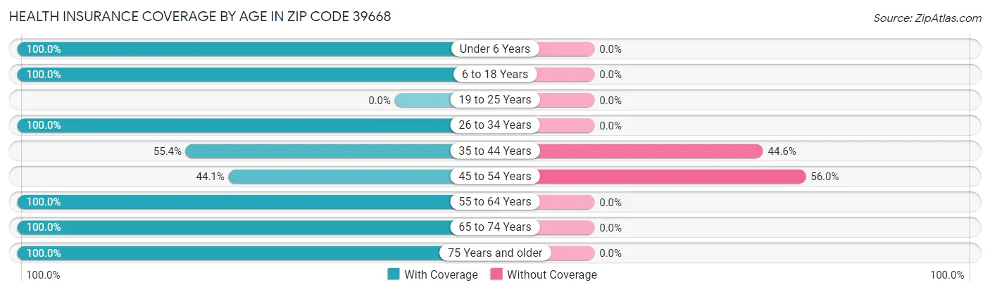 Health Insurance Coverage by Age in Zip Code 39668