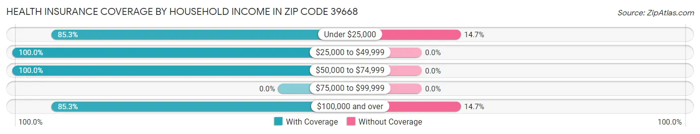 Health Insurance Coverage by Household Income in Zip Code 39668