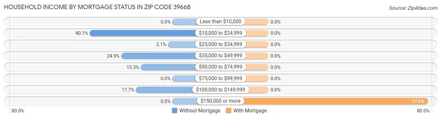 Household Income by Mortgage Status in Zip Code 39668
